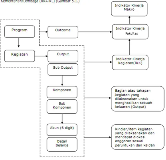 Gambar 5.1 Struktur Pengalokasian Anggaran 