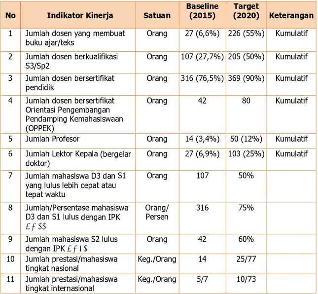 Tabel 2.1. Indikator Kinerja Fakultas Teknik (IKFT)  No  Indikator Kinerja  Satuan 