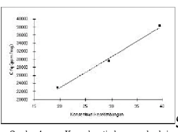 Gambar 4.   Kurva kesetimbangan adsorbsi  Langmuir, dari Plat Kr terhadap fenol. Korelasi  regresi linear, r2= 0,993; dan nilai koefisien  Langmuir (K) ditentukan dengan ektrapolasi  pada nilai absis (x) sama dengan nol