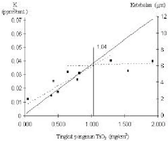 Gambar 6.  Korelasi antara harga k sebagai nilai  aktivitas fotokatalis terhadap berbagai tingkat  pengisian dan ekivalen ketebalan  lapisan tipis TiO 2