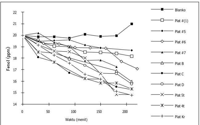 Gambar 5. Kurva dinamika konsentrasi fenol dalam rentang waktu  tertentu pada percobaan degradasi fotokatalitik fenol dengan  beberapa  katalis yang diuji