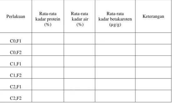 Tabel 3.3 Lembar rata-rata kadar protein, kadar air dan kadar betakaroten 