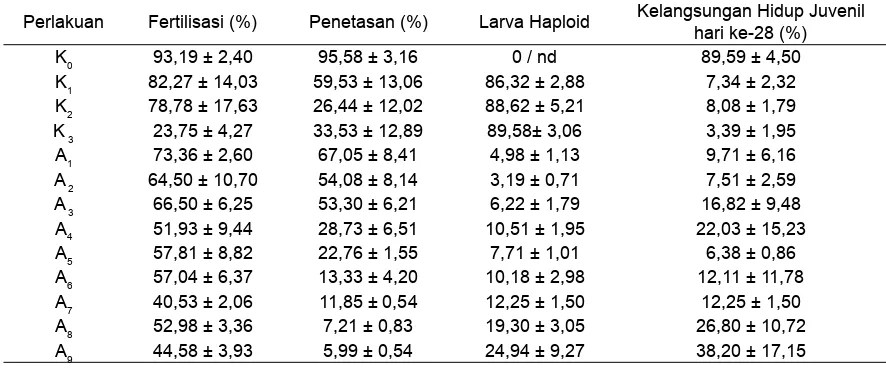 Tabel 1.  Rerata (±SD) persentase fertilitas, penetasan, larva haploid, dan persentase kelangsungan hidup juvenil hingga umur 28 hari pada ikan nilem (Osteochilus hasselti CV) perlakuan androgenesis dan kontrol.