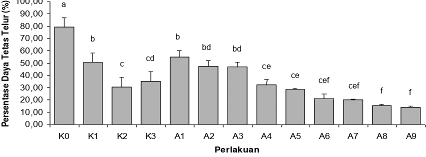 Gambar 5. Diagram uji BNJ terhadap fertilitas telur ikan nilem (Osteochilus hasselti CV) pada perlakuan androgenesis.