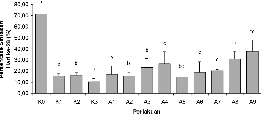 Gambar 7. Diagram uji BNJ jumlah larva haploid ikan nilem (Osteochilus hasselti CV) pada perlakuan androgenesis.