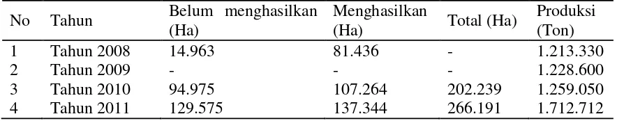 Tabel 1.  Luas perkebunan kelapa sawit di Kabupaten Ketapang  