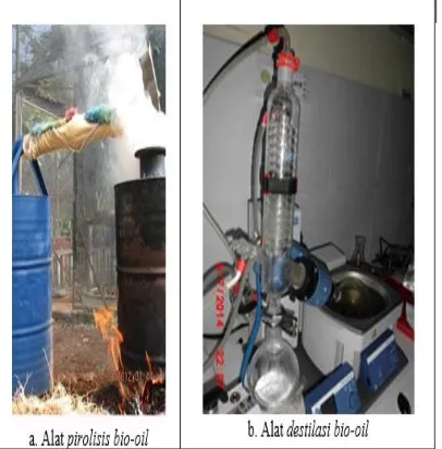 Gambar 1. Alat pembuatan bio-oil 