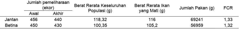 Tabel 5. Nisbah konversi pakan (FCR) calon induk nila putih Janti strain Singapura (SS) jantan dan betina generasi kelima (F5) pada umur 5 bulan.