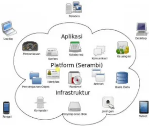 Gambar 3. Layer pada sistem komputer modern  Software  virtualisasi  melakukan  abstraksi  dari  mesin  virtual dengan cara menambahkan layer baru di antara 3  layer di atas