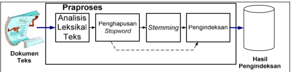 Gambar 3 Blok diagram modul praproses 