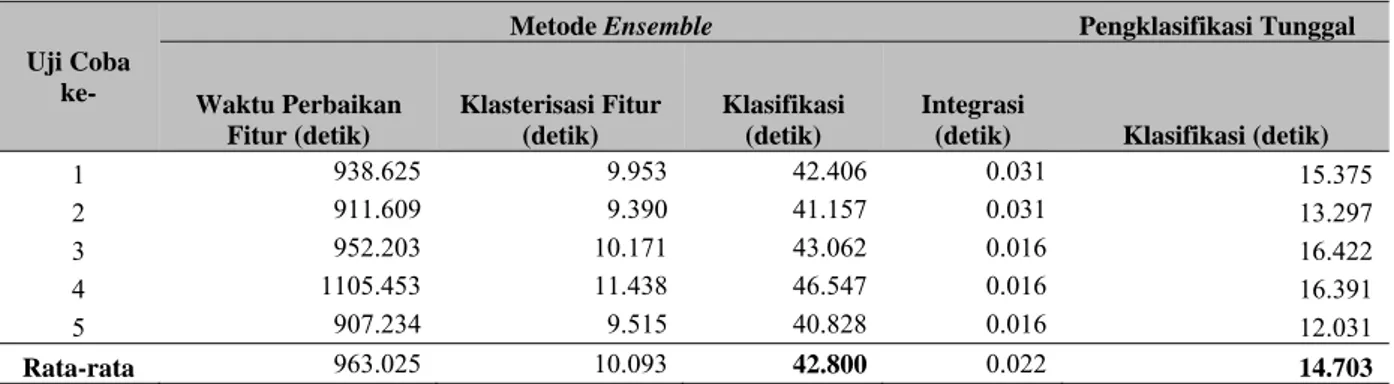 Tabel 2 Perbandingan Rata-rata Waktu Klasifikasi Metode Ensemble dengan Pengklasifikasi Tunggal pada  Klasifikasi ke dalam 2 Kategori 