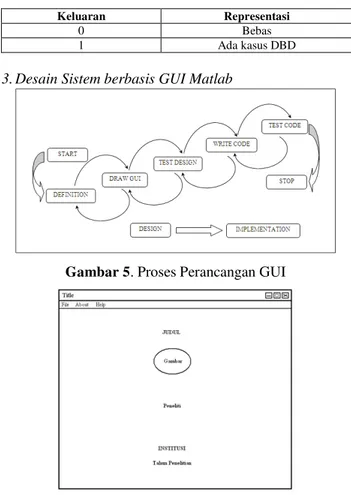 Gambar 5 . Proses Perancangan GUI 
