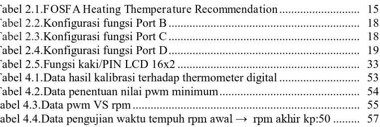 Tabel 2.1.FOSFA Heating Themperature RecommendationTabel 4.3.Data pwm VS rpm ...........................................................................