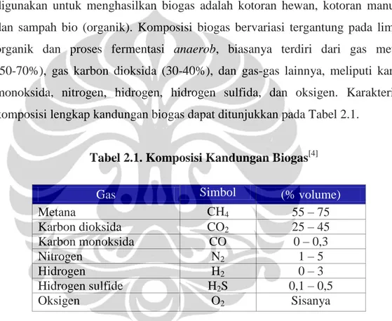 Tabel 2.1. Komposisi Kandungan Biogas [4]