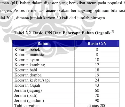 Tabel 2.2. Rasio C/N Dari Beberapa Bahan Organik [5]