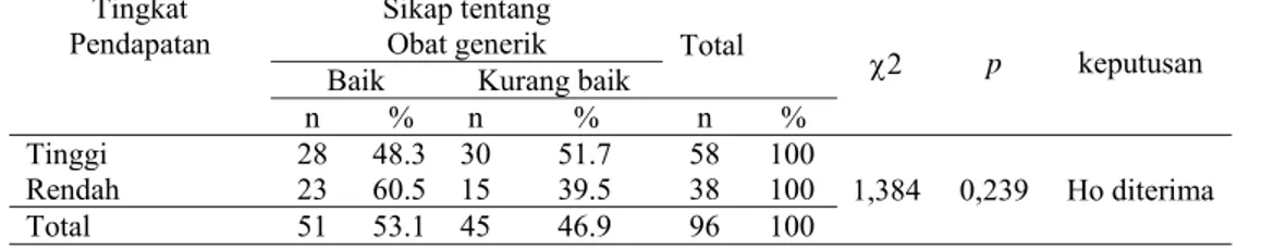 Tabel 6. Tabulasi silang antara tingkat pendapatan dan sikap respoden tentang obat generik pada  penelitian di Kecamatan  Magetan Kabupaten Magetan 