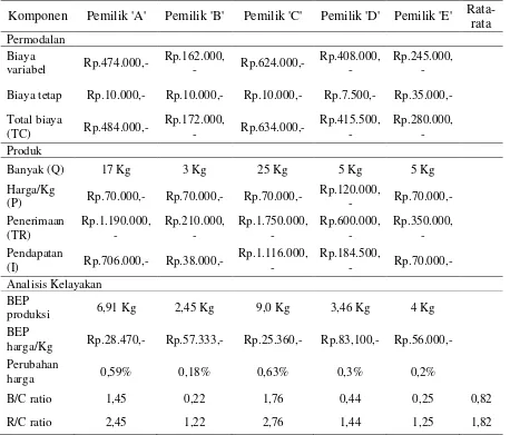 Tabel 1. Hasil Analisis Finansial 