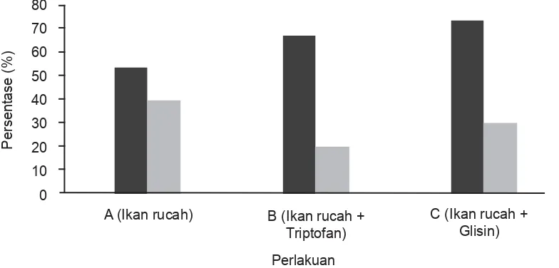 Tabel 1.  Pertumbuhan bobot, lebar karapas, sintasan dan tingkat kanibalisme krablet kepiting bakau selama penelitian.