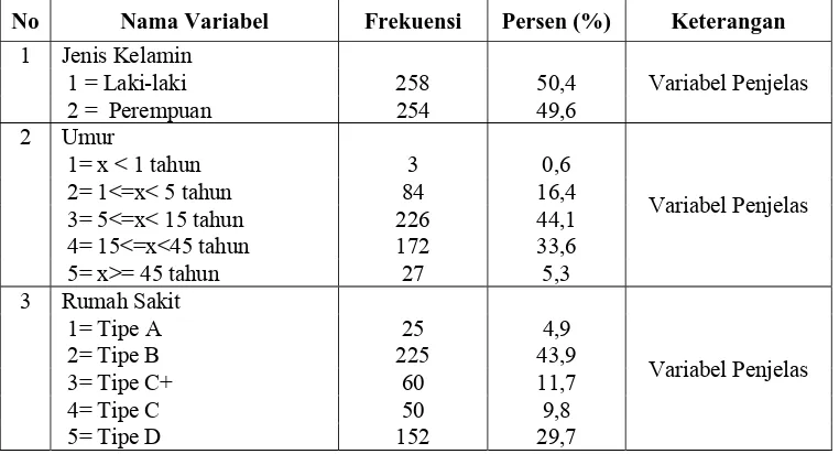 Tabel 4. Deskripsi Variabel Numerik untuk Penderita Penyakit DBD di Tiga Kecamatan 