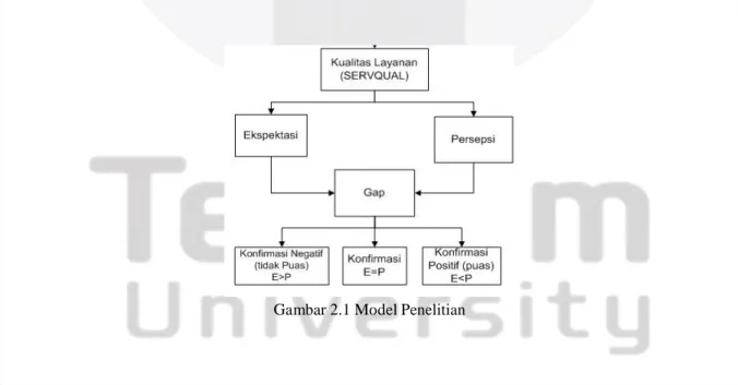 Gambar 2.1 Model Penelitian