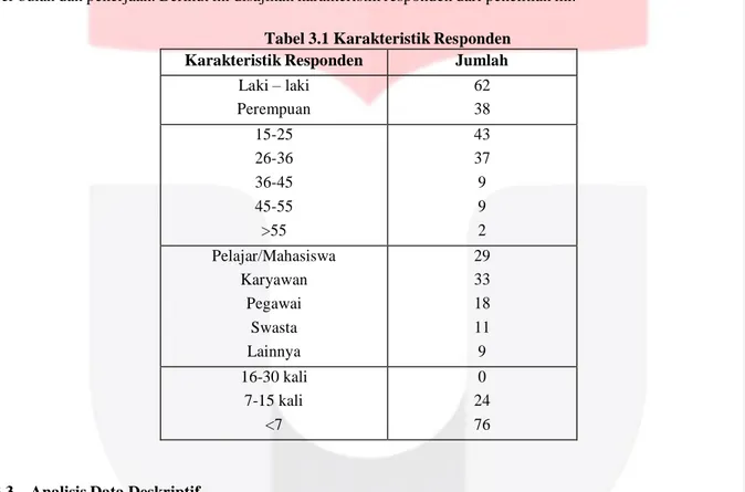 Tabel 3.1 Karakteristik Responden  Karakteristik Responden  Jumlah 
