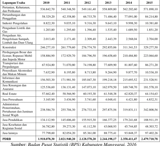 Tabel  1.1  Produk  Domestik  Regional  Bruto  Kabupaten  Manggarai  atas  Dasar  Harga  Konstan  2010  Menurut  Lapangan  Usaha  Periode  2010-2015 (dalam jutaan Rupiah) 