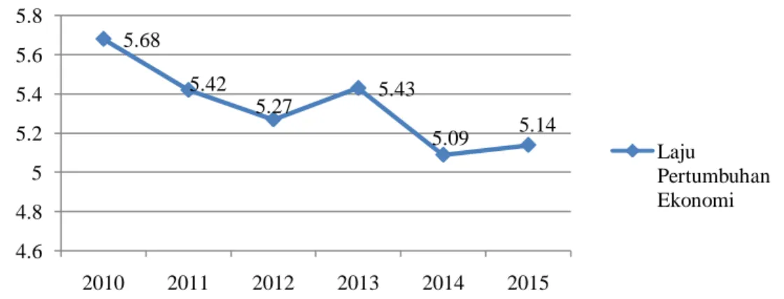 Gambar  1.1  Grafik  Laju  Pertumbuhan  Ekonomi  Berdasarkan  Perolehan  Produk  Domestik  Regional  Bruto  Kabupaten  Manggarai  atas  Dasar Harga Konstan 2010 Periode 2010-2015 (dalam persen) 