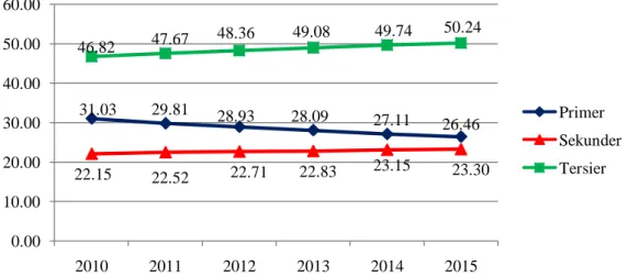 Gambar 1.2 Grafik Kontribusi Produk Domestik Regional Bruto Kabupaten  Manggarai  atas  Dasar  Harga  Konstan  2010  Menurut  Sektor  Perekonomian Periode 2010-2015 (dalam persen) 