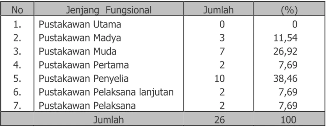 Tabel 3. Sebaran jenjang fungsional pustakawan di PUSTAKA 