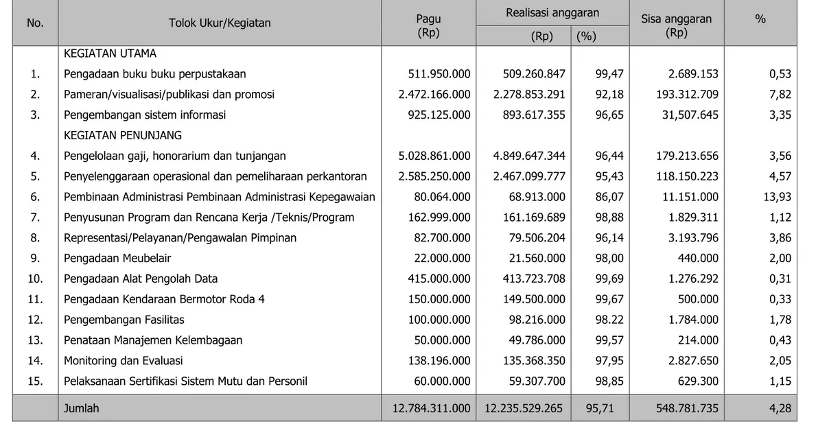 Tabel 6. Realisasi Anggaran PUSTAKA TA 2010 Berdasarkan Kegiatan. 