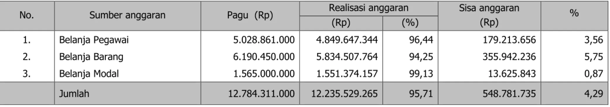 Tabel 7. Realisasi Anggaran PUSTAKA TA 2010 Berdasarkan Jenis Anggaran. 