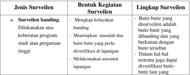 Tabel II. 1. Jenis, Bentuk Kegiatan dan Lingkup Surveilen  Jenis Surveilen  Bentuk Kegiatan 