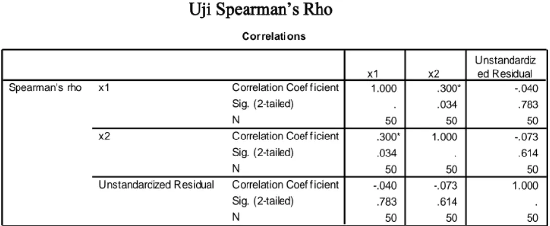 Tabel 4.8  Uji Spearman’s Rho 