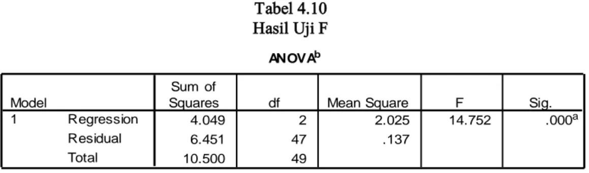 Tabel 4.10  Hasil Uji F 