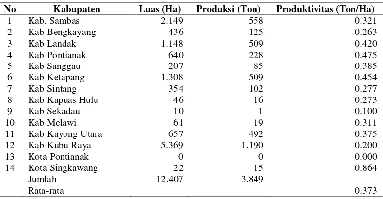 Tabel 1. Luas, produksi, dan produktivitas kopi pada masing-masing kabupaten dan kota  di Kalimantan Barat, tahun 2012 