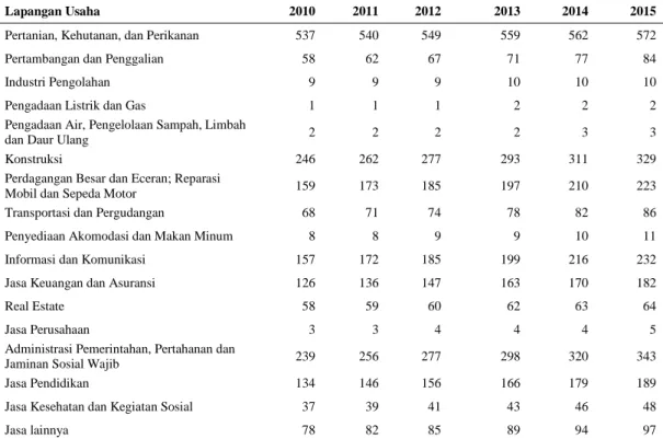 Tabel 2 Kontribusi Sektor Ekonomi terhadap PDRB Kabupaten Manggarai  selama tahun 2010-2015 (dalam miliar rupiah) 