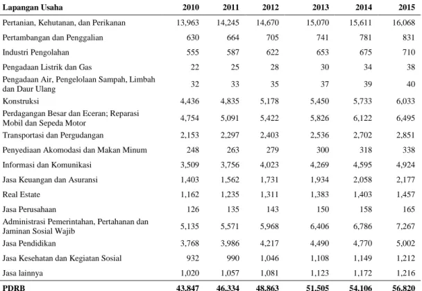Tabel 3 Kontribusi Sektor Ekonomi terhadap PDRB Provinsi Nusa Tenggara  Timur selama tahun 2010-2015 (dalam miliar rupiah) 