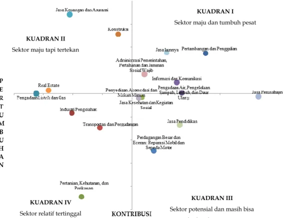 Gambar 2  Diagram Kartesius Pemetaan Sektor Basis Menurut Hasil analisis  Tipologi Klassen Kabupaten Manggarai pada tahun 2010-2015 