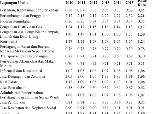 Tabel  4  Hasil  Perhitungan  Analisis  Location  Quotient  (LQ)  Kabupaten   Manggarai periode 2010-2015 