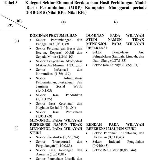 Tabel 5      Kategori Sektor Ekonomi Berdasarkan Hasil Perhitungan Model  Rasio  Pertumbuhan  (MRP)  Kabupaten  Manggarai  periode  2010-2015 (Nilai RPr; Nilai RPs) 