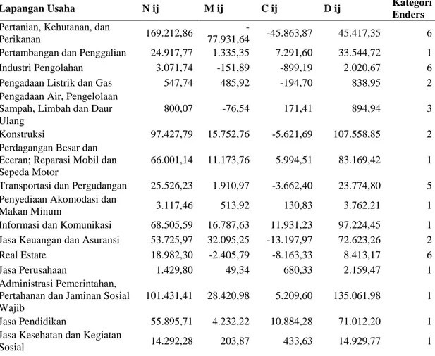 Tabel  7  Hasil  Perhitungan  Analisis  Shift  Share  periode  2010-2015  di   Kabupaten Manggarai (juta rupiah)  