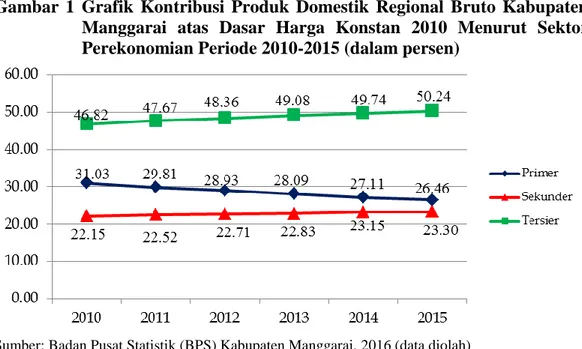 Gambar  1  Grafik  Kontribusi  Produk  Domestik  Regional  Bruto  Kabupaten  Manggarai  atas  Dasar  Harga  Konstan  2010  Menurut  Sektor  Perekonomian Periode 2010-2015 (dalam persen) 