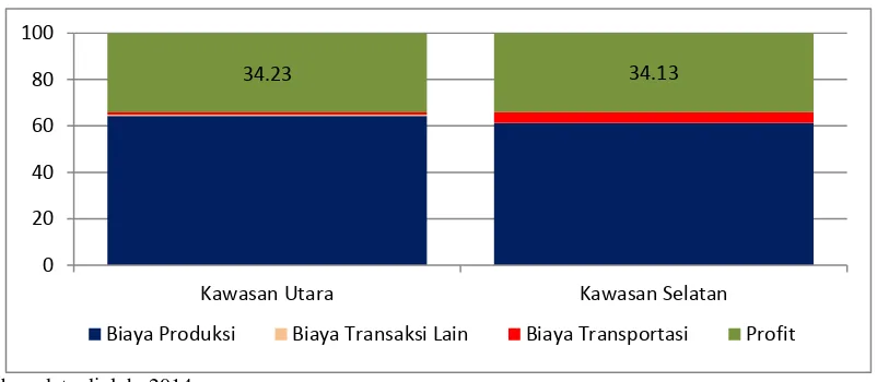 Gambar 4. Perbandingan Struktur Biaya pada Kawasan Utara dan Kawasan Selatan Jawa Timur 