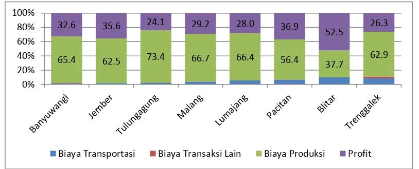 Gambar 5. Komponen Struktur Biaya pada Wilayah Selatan Jawa Timur 