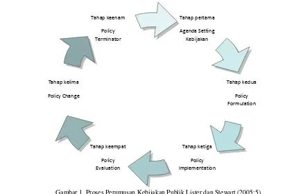 Gambar 1. Proses Perumusan Kebijakan Publik Lister dan Stewart (2005:5)  dalam Purwanto & Sulistyastuti (2012:23) 