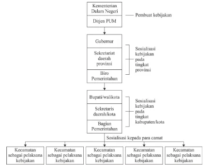 Gambar 6.  Hirarki pembuatan dan pelaksanaan kebijakan tentang kecamatan 