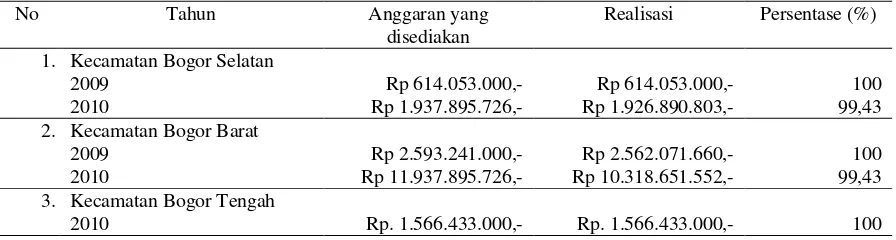 Tabel 2. Penyediaan Dana/Anggaran 
