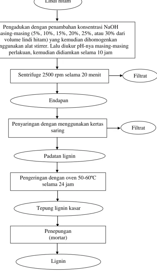 Gambar 3. Diagram isolasi lignin yang telah dimodifikasi     Sumber: Lubis (2007) 
