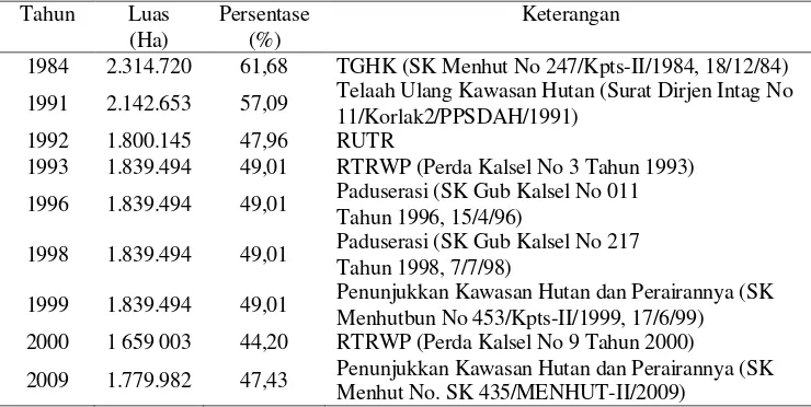Tabel 1. Perkembangan luas kawasan hutan Kalimantan Selatan tahun 1984-2009