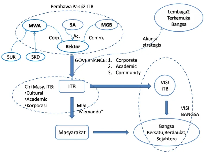 Gambar 1. ITB’s Governance 